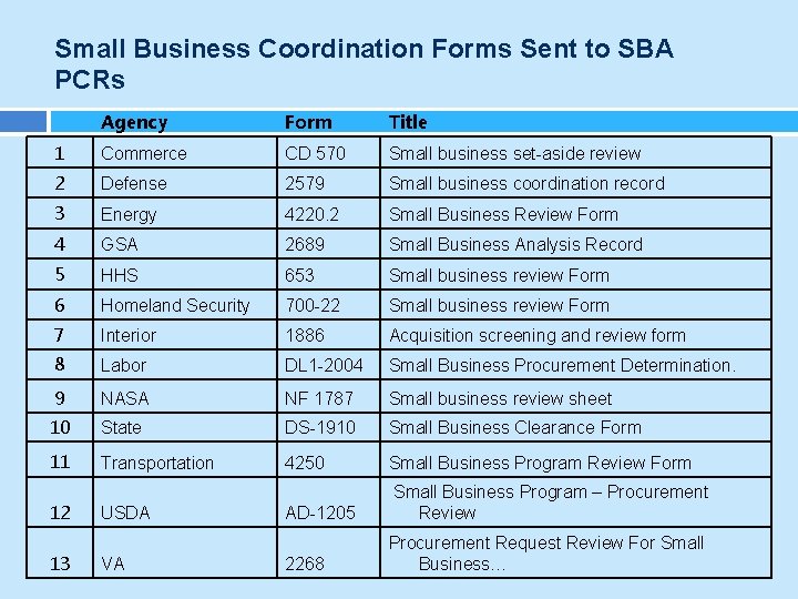 Small Business Coordination Forms Sent to SBA PCRs Agency Form Title 1 Commerce CD