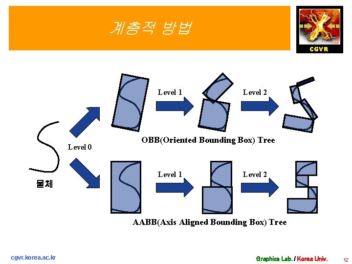 계층적 방법 CGVR Level 1 Level 0 Level 2 OBB(Oriented Bounding Box) Tree Level
