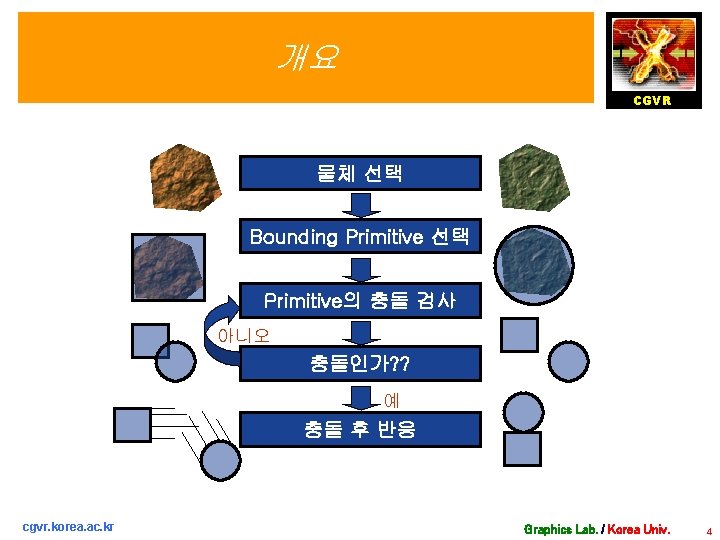 개요 CGVR 물체 선택 Bounding Primitive 선택 Primitive의 충돌 검사 아니오 충돌인가? ? 예