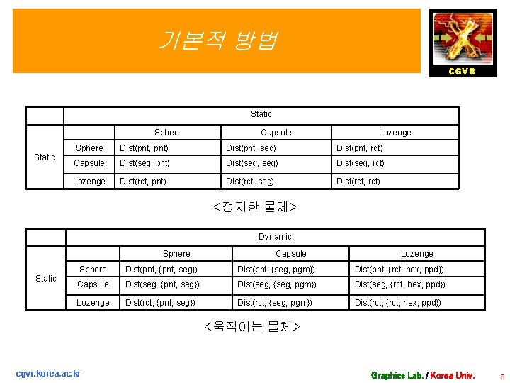 기본적 방법 CGVR Static Sphere Static Capsule Lozenge Sphere Dist(pnt, pnt) Dist(pnt, seg) Dist(pnt,