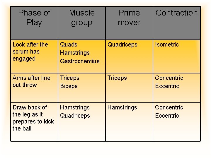 Phase of Play Muscle group Prime mover Contraction Lock after the scrum has engaged