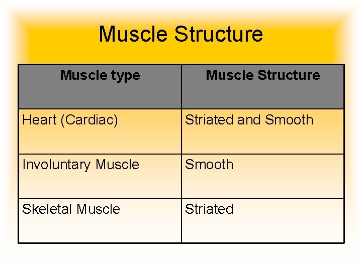 Muscle Structure Muscle type Muscle Structure Heart (Cardiac) Striated and Smooth Involuntary Muscle Smooth