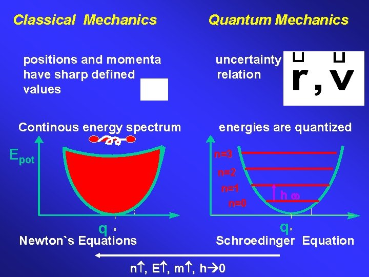 Classical Mechanics positions and momenta have sharp defined values Continous energy spectrum Epot Quantum