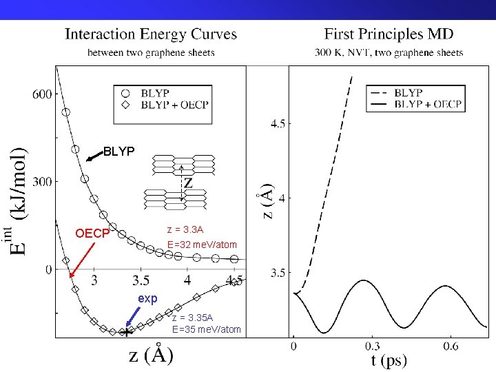 BLYP z = 3. 3 A OECP E=32 me. V/atom exp z = 3.