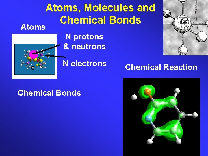 Atoms, Molecules and Chemical Bonds Atoms + e- N protons & neutrons N electrons