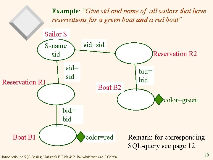 Example: “Give sid and name of all sailors that have reservations for a green