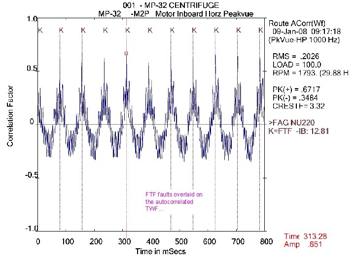 FTF faults overlaid on the autocorrelated TWF… 