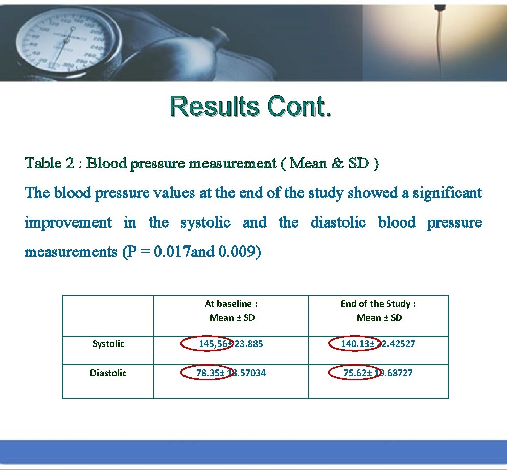 Results Cont. Table 2 : Blood pressure measurement ( Mean & SD ) The