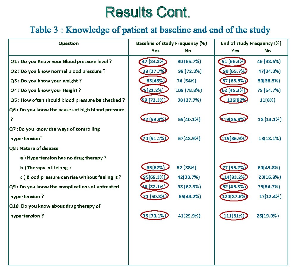 Results Cont. Table 3 : Knowledge of patient at baseline and end of the