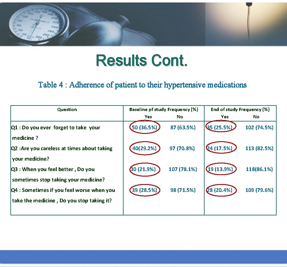 Results Cont. Table 4 : Adherence of patient to their hypertensive medications Question Q