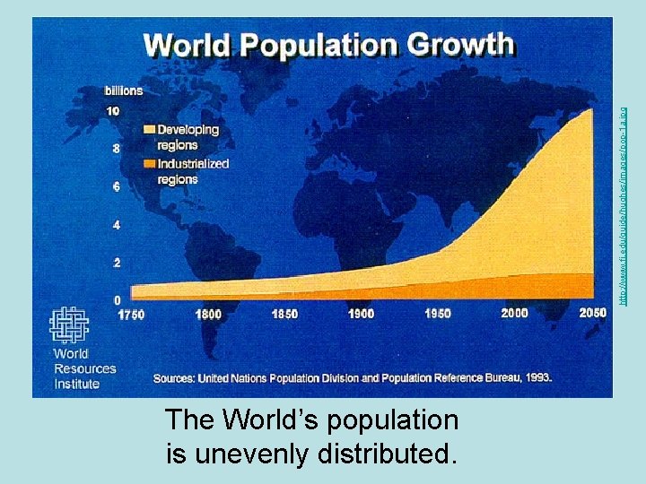 The World’s population is unevenly distributed. http: //www. fi. edu/guide/hughes/images/pop-1 a. jpg 