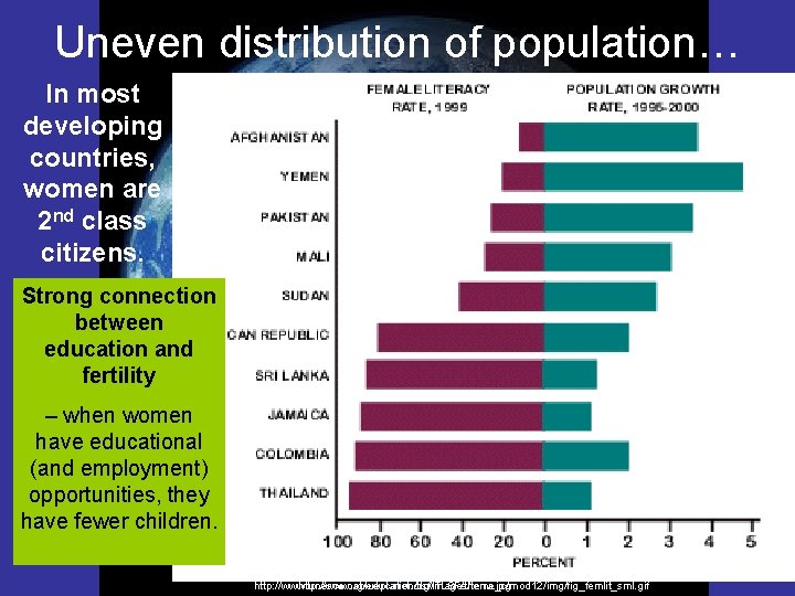 Uneven distribution of population… In most developing countries, women are 2 nd class citizens.