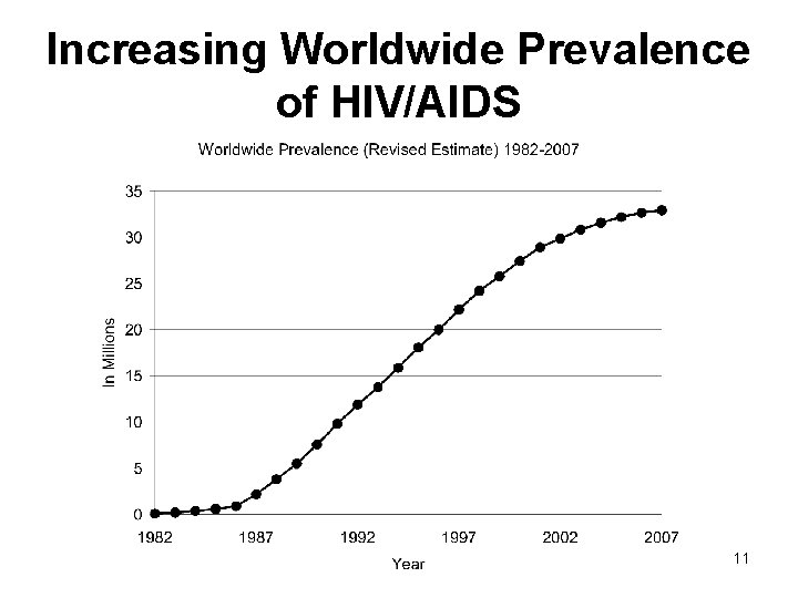 Increasing Worldwide Prevalence of HIV/AIDS 11 