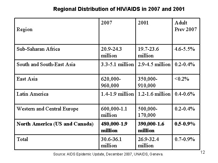 Regional Distribution of HIV/AIDS in 2007 and 2001 2007 2001 Adult Prev 2007 Sub-Saharan