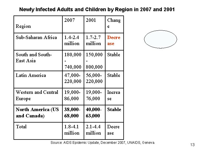 Newly Infected Adults and Children by Region in 2007 and 2001 2007 2001 Chang