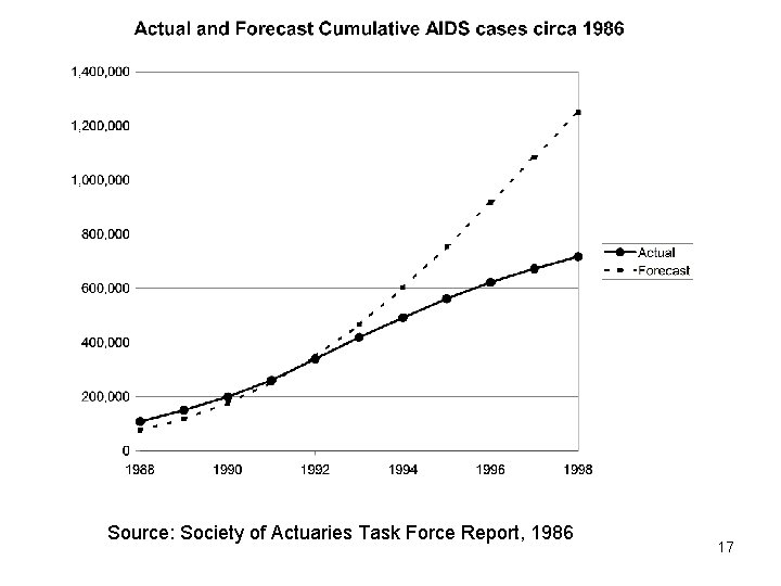 Source: Society of Actuaries Task Force Report, 1986 17 