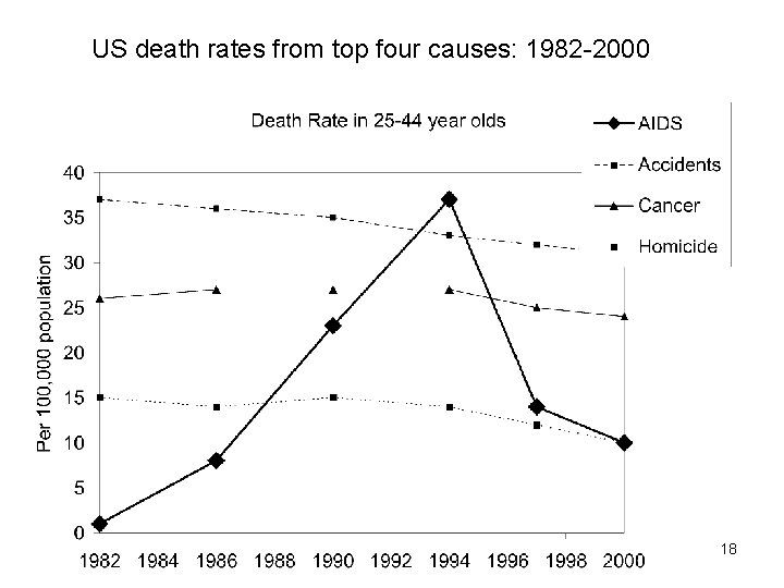US death rates from top four causes: 1982 -2000 18 