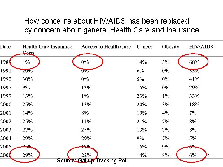 How concerns about HIV/AIDS has been replaced by concern about general Health Care and