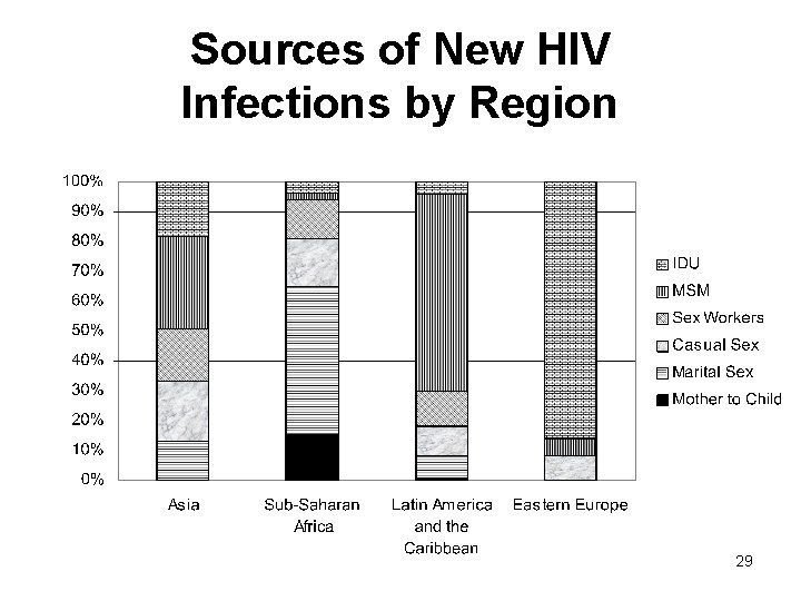 Sources of New HIV Infections by Region 29 