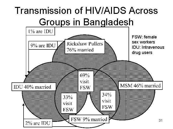 Transmission of HIV/AIDS Across Groups in Bangladesh FSW: female sex workers IDU: Intravenous drug