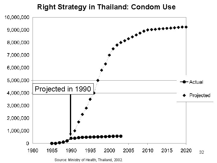 Right Strategy in Thailand: Condom Use Projected in 1990 32 Source: Ministry of Health,