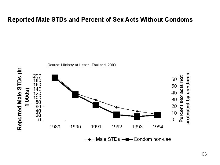 Reported Male STDs and Percent of Sex Acts Without Condoms Source: Ministry of Health,