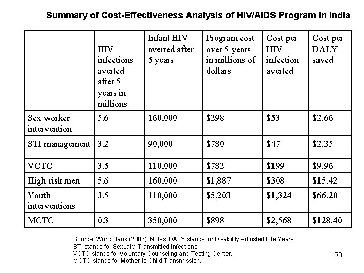 Summary of Cost-Effectiveness Analysis of HIV/AIDS Program in India Infant HIV averted after 5