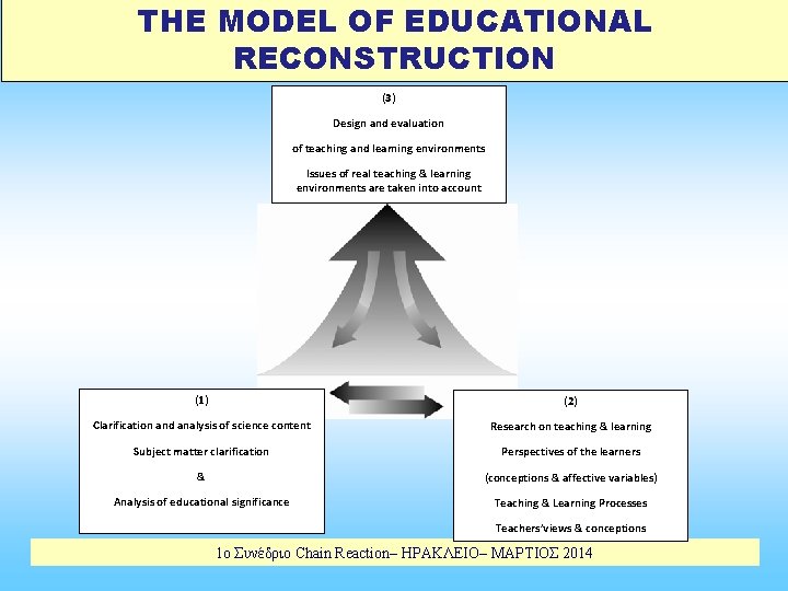 THE MODEL OF EDUCATIONAL RECONSTRUCTION (3) Design and evaluation of teaching and learning environments