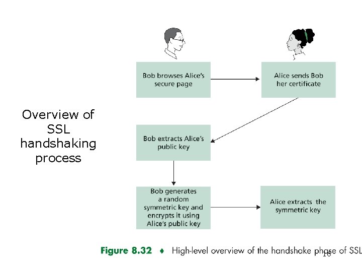 Overview of SSL handshaking process 16 