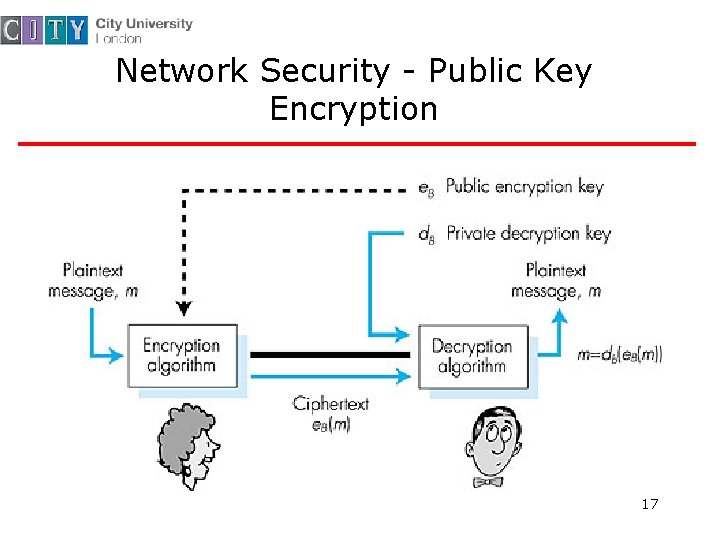 Network Security - Public Key Encryption 17 