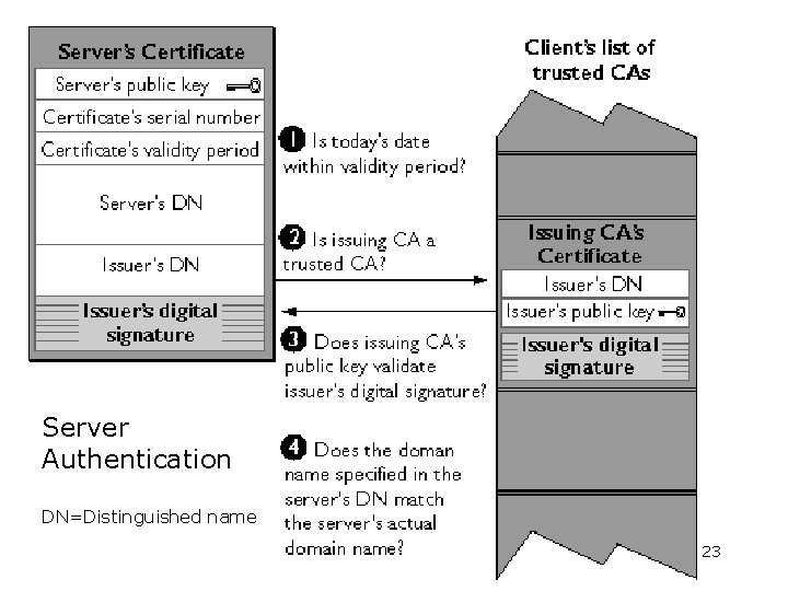 Server Authentication DN=Distinguished name 23 