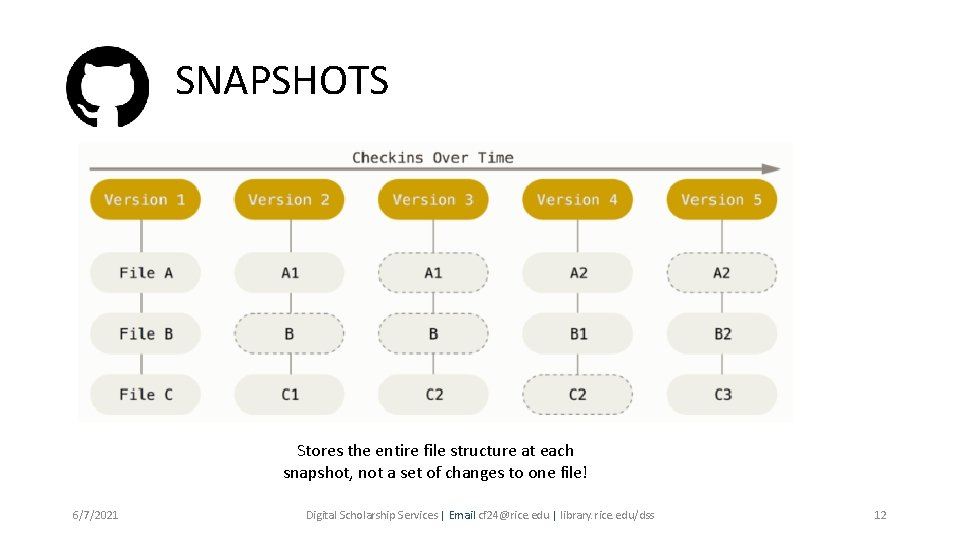 SNAPSHOTS Stores the entire file structure at each snapshot, not a set of changes