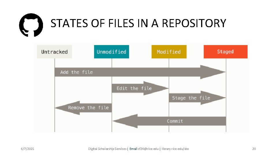 STATES OF FILES IN A REPOSITORY 6/7/2021 Digital Scholarship Services | Email cf 24@rice.