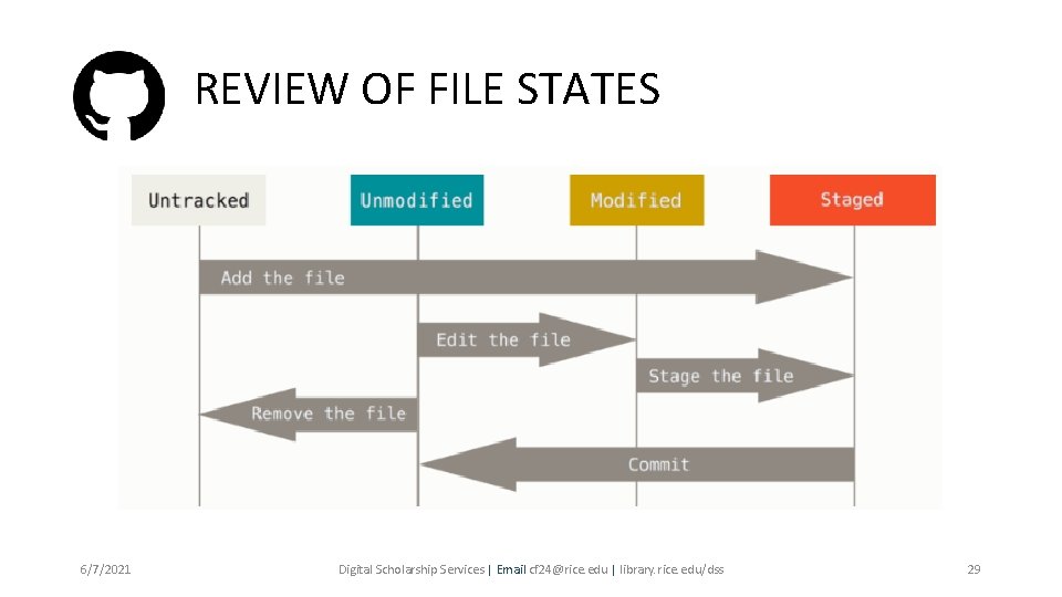 REVIEW OF FILE STATES 6/7/2021 Digital Scholarship Services | Email cf 24@rice. edu |