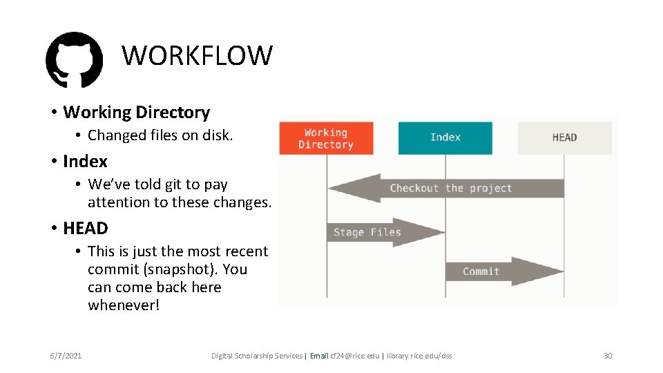 WORKFLOW • Working Directory • Changed files on disk. • Index • We’ve told