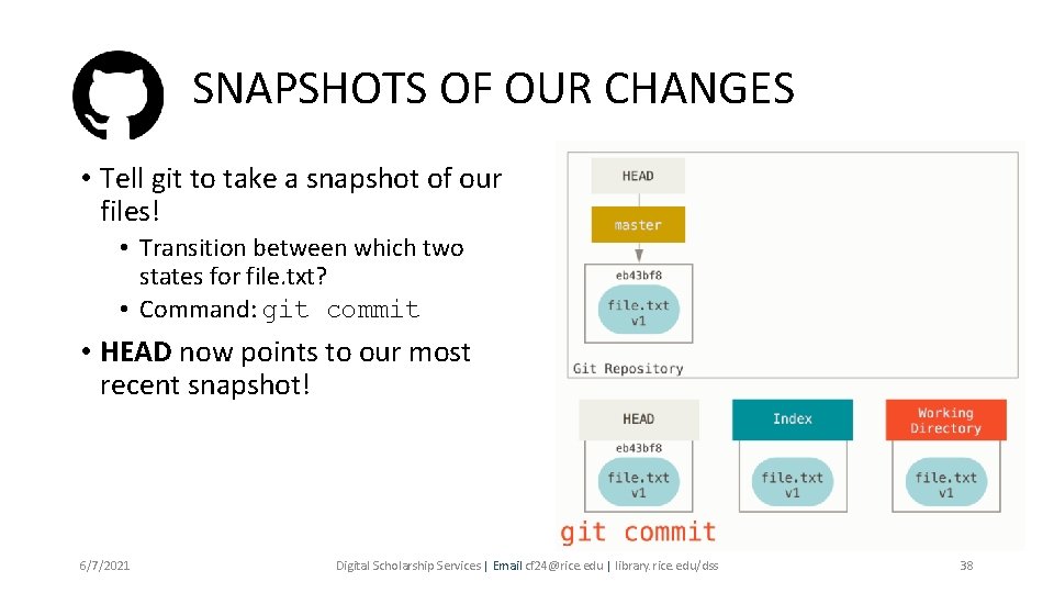 SNAPSHOTS OF OUR CHANGES • Tell git to take a snapshot of our files!