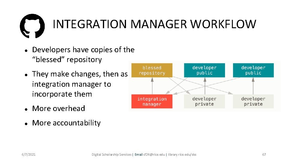 INTEGRATION MANAGER WORKFLOW Developers have copies of the “blessed” repository They make changes, then