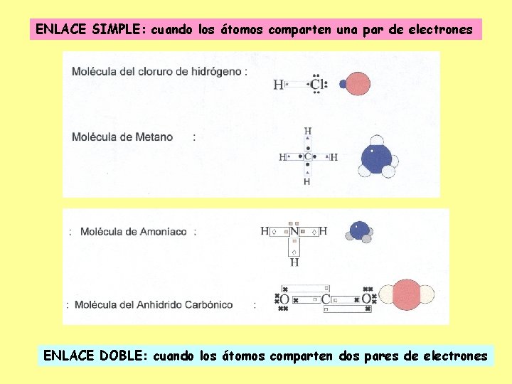 ENLACE SIMPLE: cuando los átomos comparten una par de electrones ENLACE DOBLE: cuando los