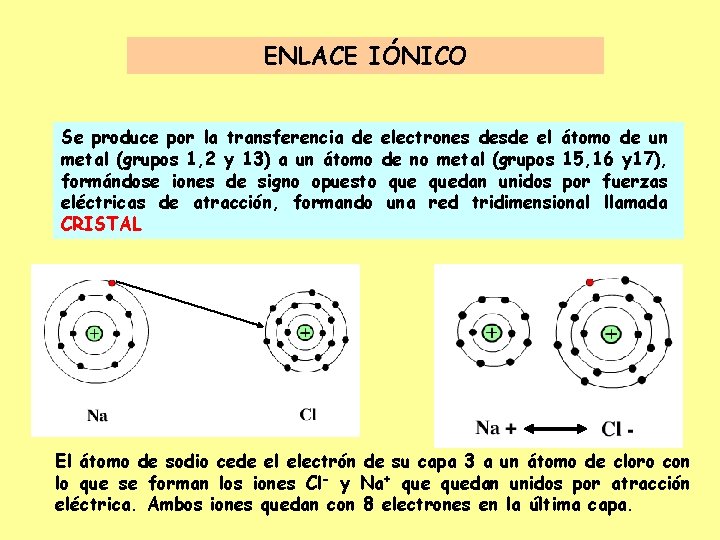 ENLACE IÓNICO Se produce por la transferencia de electrones desde el átomo de un