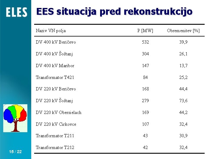 EES situacija pred rekonstrukcijo Naziv VN polja 15 / 22 P [MW] Obremenitev [%]