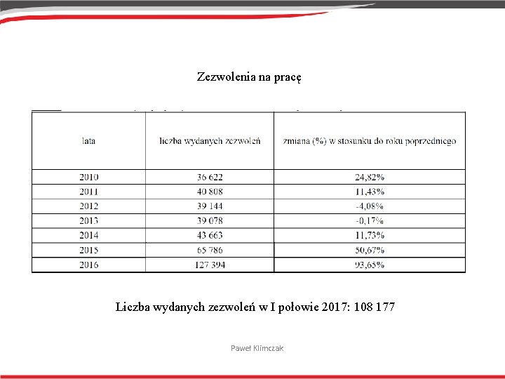 Zezwolenia na pracę Liczba wydanych zezwoleń w I połowie 2017: 108 177 Paweł Klimczak