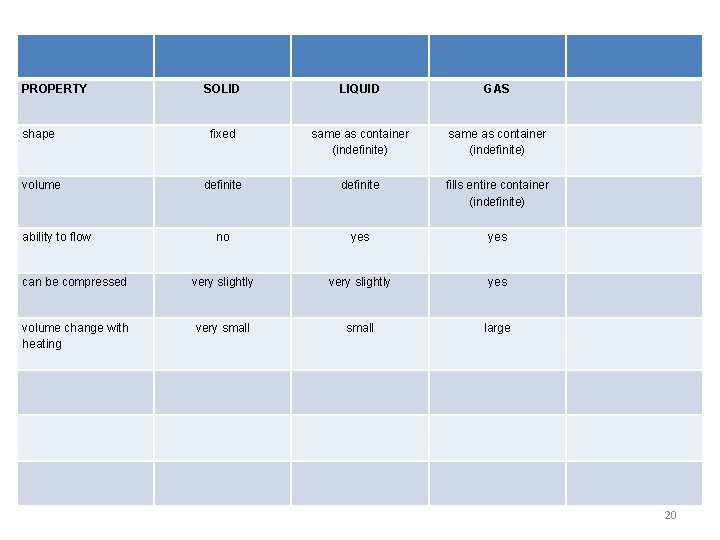 PROPERTY SOLID LIQUID GAS shape fixed same as container (indefinite) volume definite fills entire