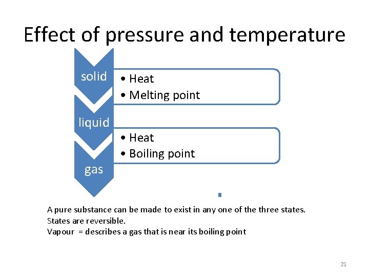 Effect of pressure and temperature solid • Heat • Melting point liquid gas •