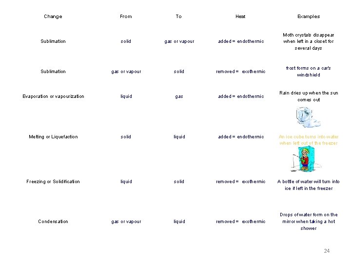 Change From To Heat Examples Sublimation solid gas or vapour added = endothermic Moth