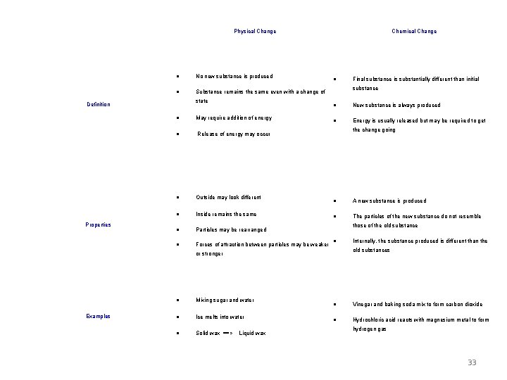 Physical Change No new substance is produced Substance remains the same even with a