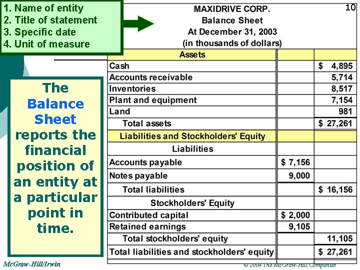 10 1. Name of entity 2. Title of statement 3. Specific date 4. Unit