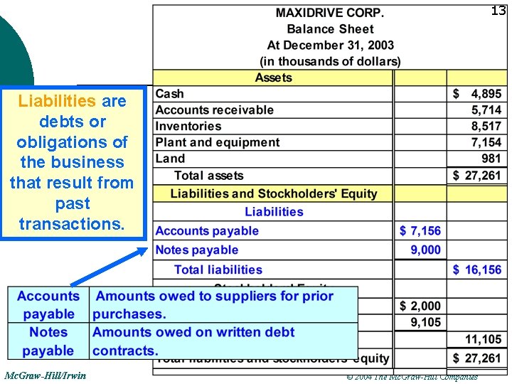 13 Liabilities are debts or obligations of the business that result from past transactions.