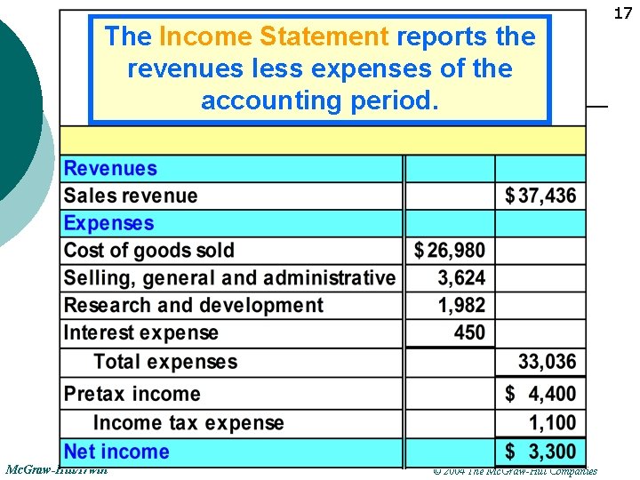 The Income Statement reports the revenues less expenses of the accounting period. Mc. Graw-Hill/Irwin