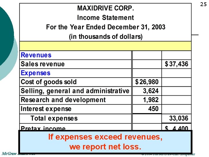 25 If expenses exceed revenues, we report net loss. Mc. Graw-Hill/Irwin © 2004 The
