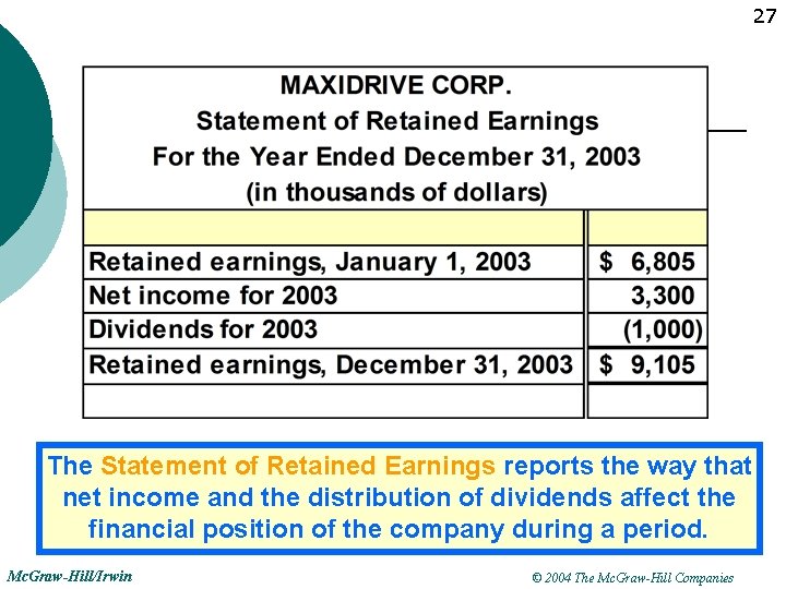 27 The Statement of Retained Earnings reports the way that net income and the